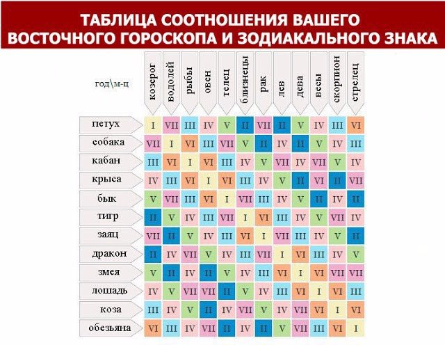 Combinația horoscopurilor din est și zodiac (2015)