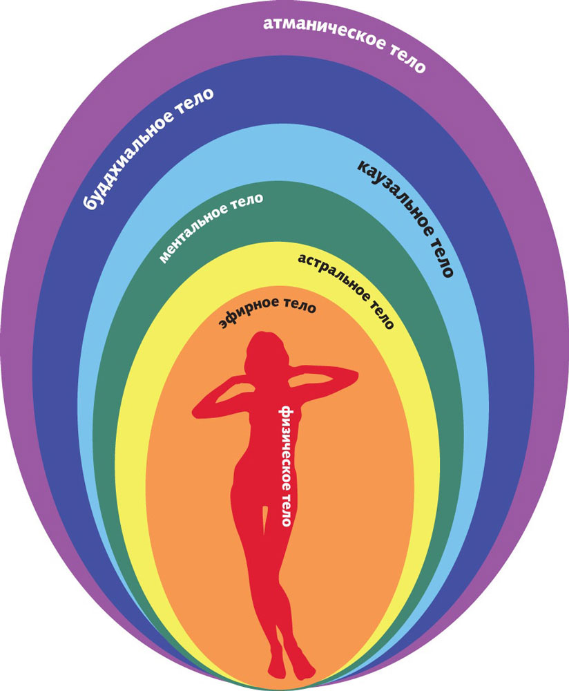 Corpuri subtile ale omului - descriere completă