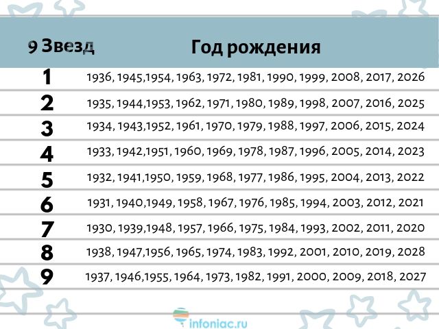 Predicția chineză de soartă „9 stele” după data nașterii!