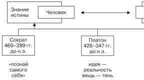 Karakteristične karakteristike antičke filozofije Ukratko definicija antičke filozofije