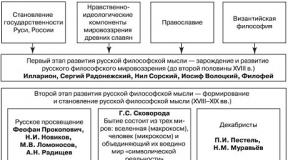 Istoria filozofiei rusești - etape de dezvoltare, o scurtă excursie