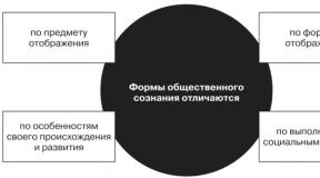 Spiritual life of society: characteristics, structure